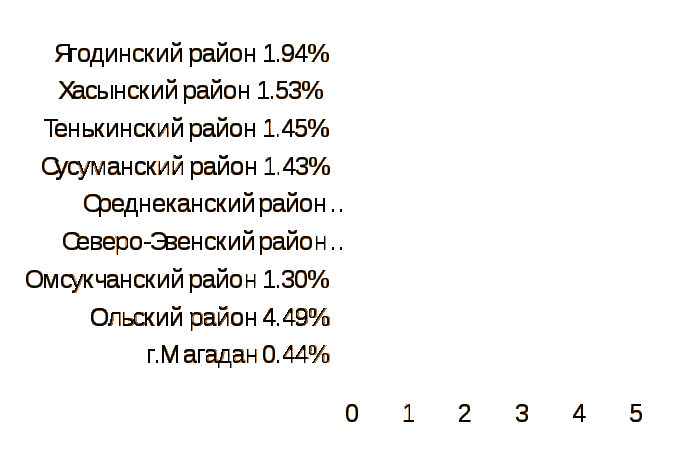 Исследовательский проект на тему «Безработица: причины и последствия на примере г. Магадана»