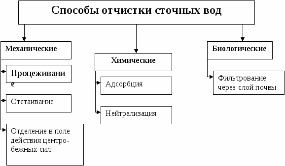 УЧЕБНОЕ ПОСОБИЕ в схемах по разделу «Экология» курса «Биология» для средних профессиональных учреждений