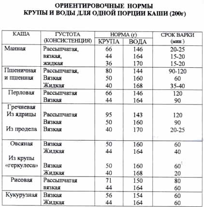 Технологическая карта каша вязкая молочная рисовая каша