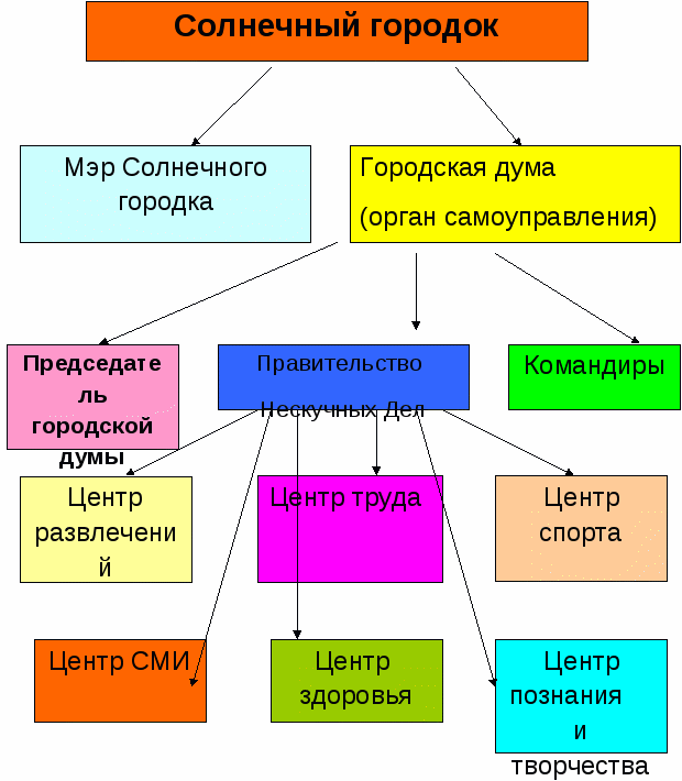 Методическая разработка Программа летнего оздоровительного лагеря Солнечный городок