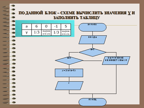 Проект по теме: Создание блок-схем для различных алгоритмов