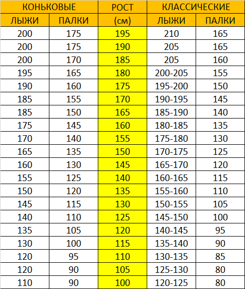 Лыжные палки рост. Лыжные палки для конькового хода рост 140. Лыжные палки ростовка для конькового хода. Лыжи для конькового хода ростовка 175. Лыжные палки по росту для конькового хода.