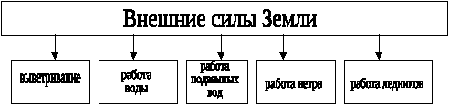 Цикл уроков по географии на тему Литосфера(6 класс)