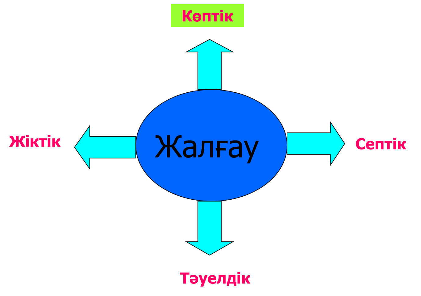 Сабақ жоспары қазақ тілінен, тақырыбы: Тәуелдік жалғау