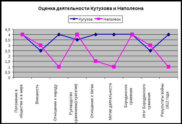 ИССЛЕДОВАТЕЛЬСКАЯ РАБОТА по учебным дисциплинам математика + литература по произведению Л.Н.Толстого Война и мир