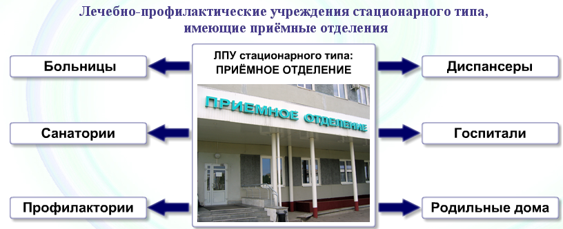 Лечебно диагностические учреждения. Приемное отделение типы планировки приемного отделения. Приемное отделение стационара планировка. Типы стационарных лечебно-профилактических учреждений. Устройство приемного отделения схема.