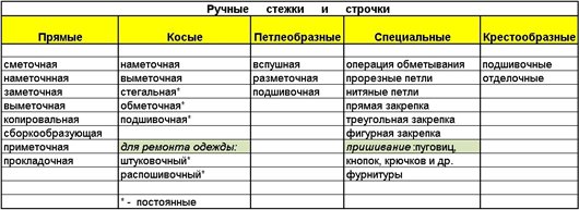 Материал к урокам технологии Назначение стежков и строчек