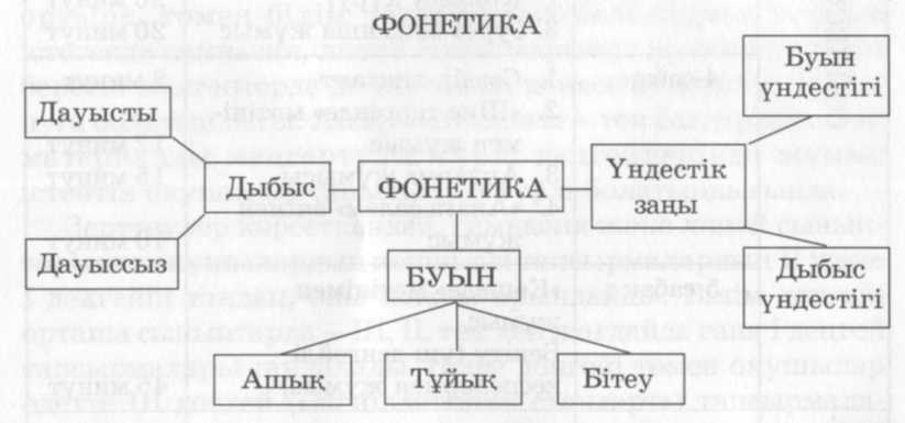 Сабақ тақырыбы: Фонетика. Үндестік заңы.