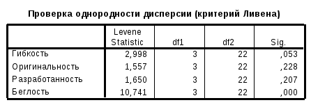 Особенности творческой направленности личности подростков с различным типом темперамента