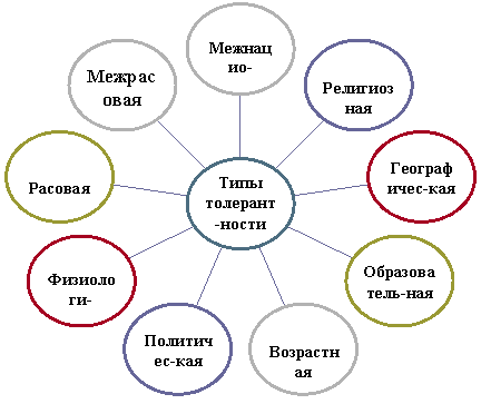 Классный час на тему Толерантность и мы(7 класс)