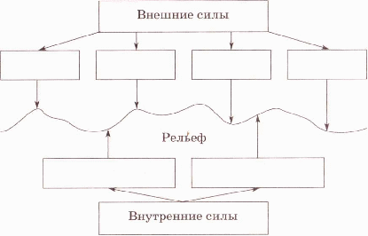 Урок по географии 8 класс Как и почему изменяется рельеф России