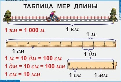 Конспект урока из серии последовательных уроков по математике на тему Единицы длины. Километр. Миллиметр. 2 класс