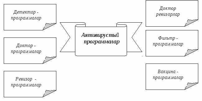 План открытого урока на тему антивирустық программалар (8 класс)