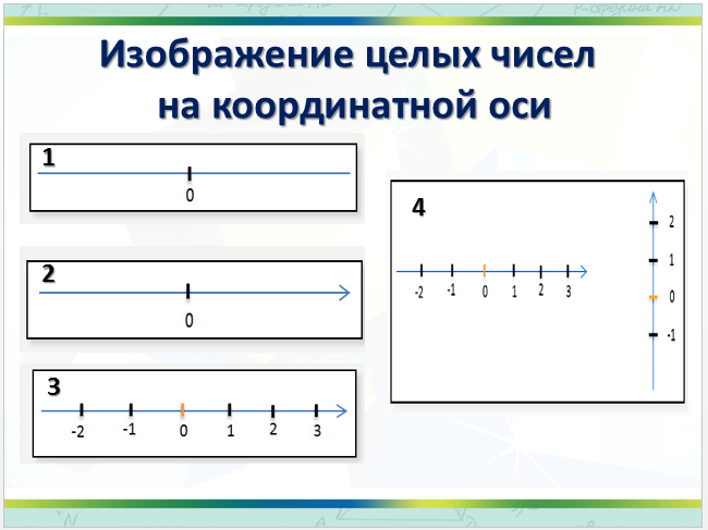 План-конспект урока по математике Отрицательные целые числа (6 класс)