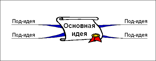 «Использование метода интеллект-карт на уроках русского языка с целью формирования познавательных универсальных учебных действий в рамках реализации ФГОС ООО».