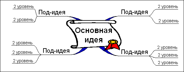 «Использование метода интеллект-карт на уроках русского языка с целью формирования познавательных универсальных учебных действий в рамках реализации ФГОС ООО».