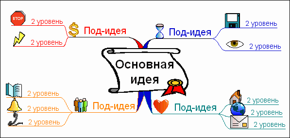 «Использование метода интеллект-карт на уроках русского языка с целью формирования познавательных универсальных учебных действий в рамках реализации ФГОС ООО».