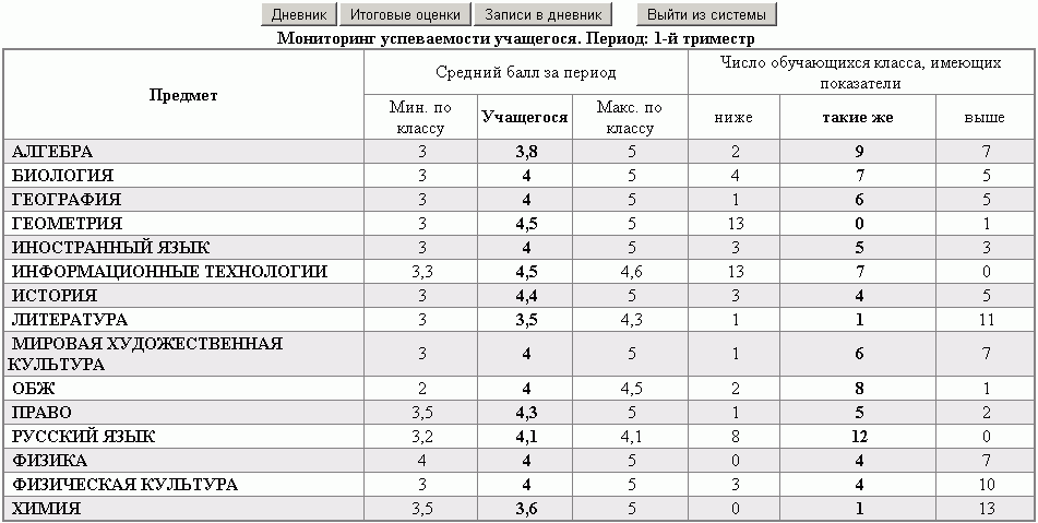 Годовые оценки