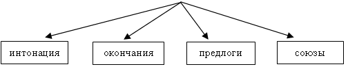 Структурная карта урока Понятие о синтаксисе и пунктуации. Виды синтаксической связи.