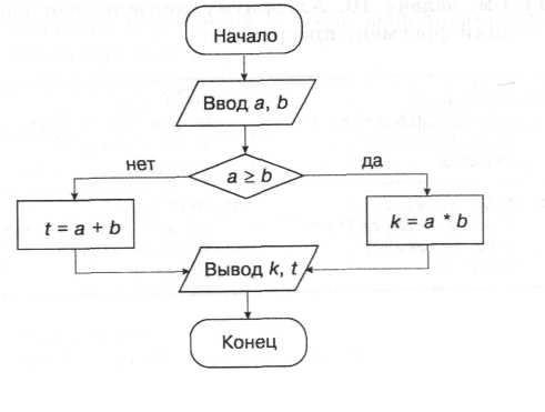 Дидактический материал для итогового контроля по базовому курсу «Информатика и ИКТ»