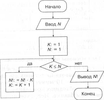 Дидактический материал для итогового контроля по базовому курсу «Информатика и ИКТ»