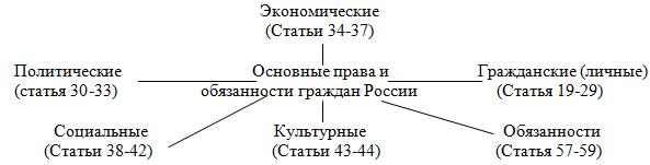 Политические обязанности. Права человека по Конституции РФ схема. Схема обязанностей граждан по Конституции РФ.