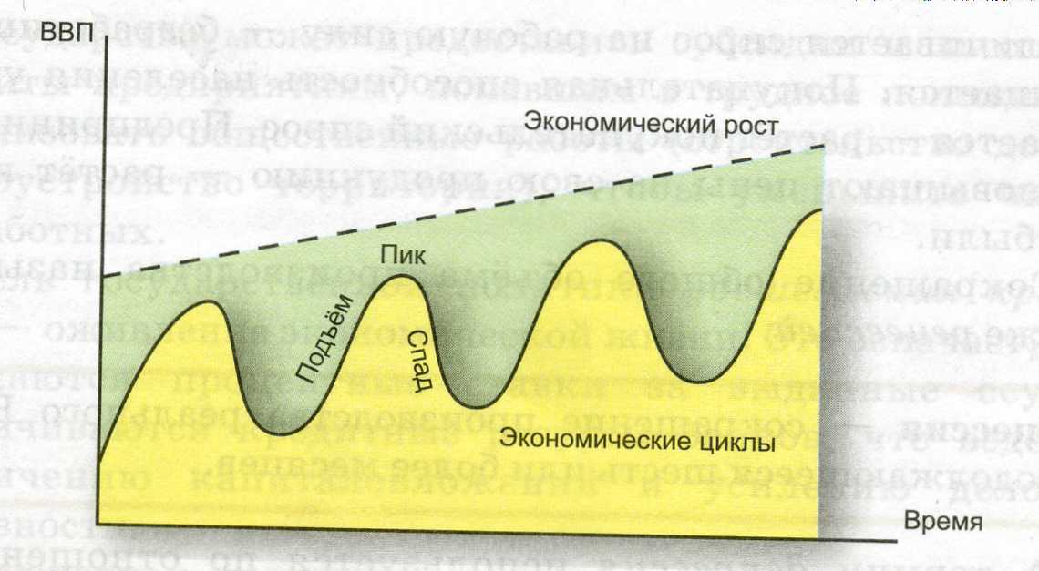 Экономический цикл картинки для презентации