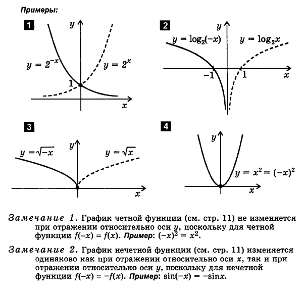 Графики функций бывают