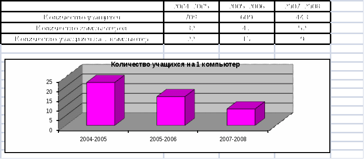 Программа ОМП ИКТ в образовательном процессе