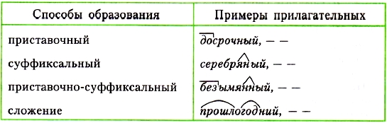 Урок по русскому языку на тему Словообразование имен прилагательных (6 класс)