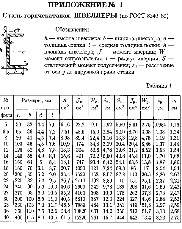 Момент инерции швеллера