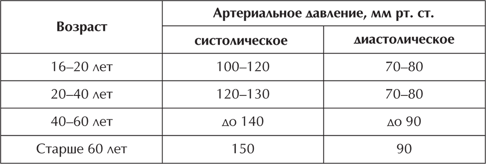 Разработка урока по биологии на тему Большой и малый круги кровообращения. Артериальное давление. Пульс (8 класс).