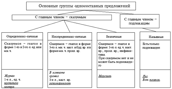 Конспект урока по русскому языку по теме «Определенно-личные предложения. Их структура и смысловые особенности».