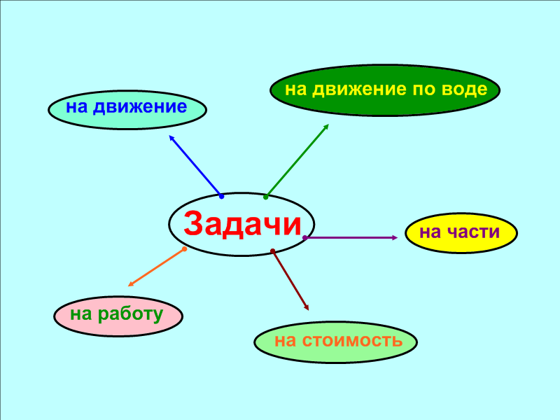 Разработка уроков 8 класс история. Кластер задачи на движение. Математика текстовые задачи кластер. Кластер на тему текстовые задачи. Кластер на тему задачи на движение.