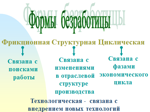 Конспект урока для 11 класса Причины и формы безработицы