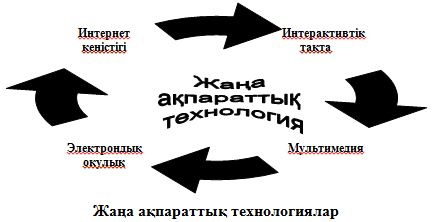 Конспект по информатике на тему Жаңа ақпараттық-коммуникациялық технологияларды пайдалану арқылы білім сапасын арттыру