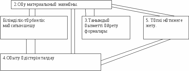 Конспект по информатике на тему Жаңа ақпараттық-коммуникациялық технологияларды пайдалану арқылы білім сапасын арттыру