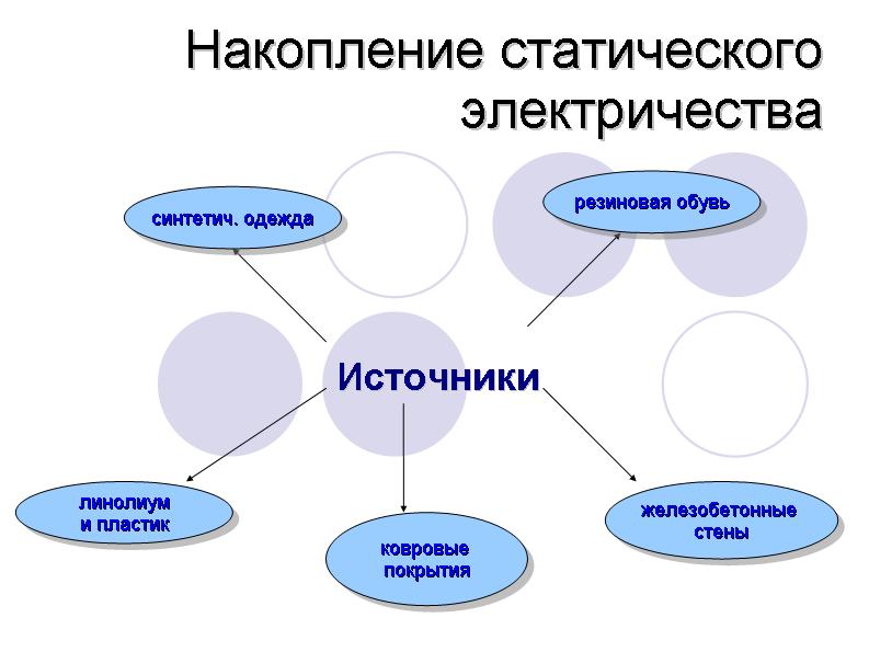 Разработка внеклассного мероприятия В мире электрических зарядов и полей