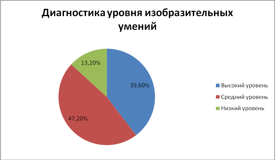 Доклад на тему: Развитие изобразительных умений