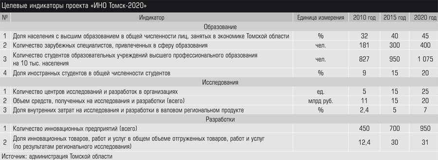 Тенденции развития общего и высшего образования в Томске