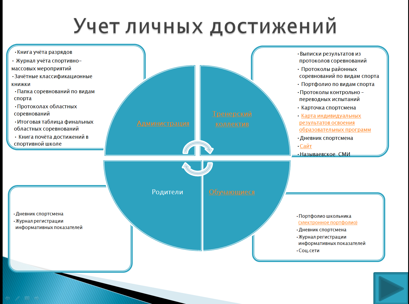 Доклад: Система учёта личных достижений детей, тиражирования их результатов и достижений в дополнительном образовании на примере спортивной школы