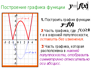 Урок по теме «Построение графика квадратичной функции, содержащей модуль»