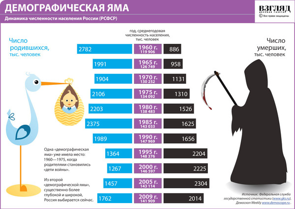 Методическая разработка урока по обществознанию Демографическая сситуация в современной России