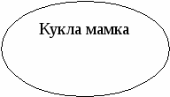 Проект по технологии Тряпичная кукла