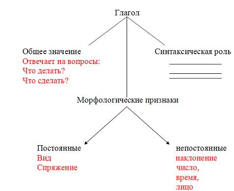 Урок русского языка в 6 классе по теме «Глагол»