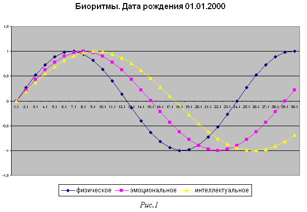 Конспект урока информатики Компьютерное моделирование (10 класс)