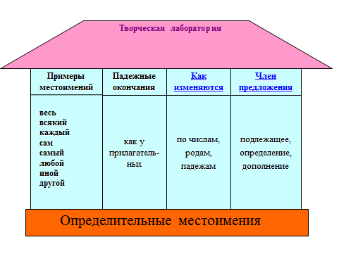 Конспект урока Определительные местоимения