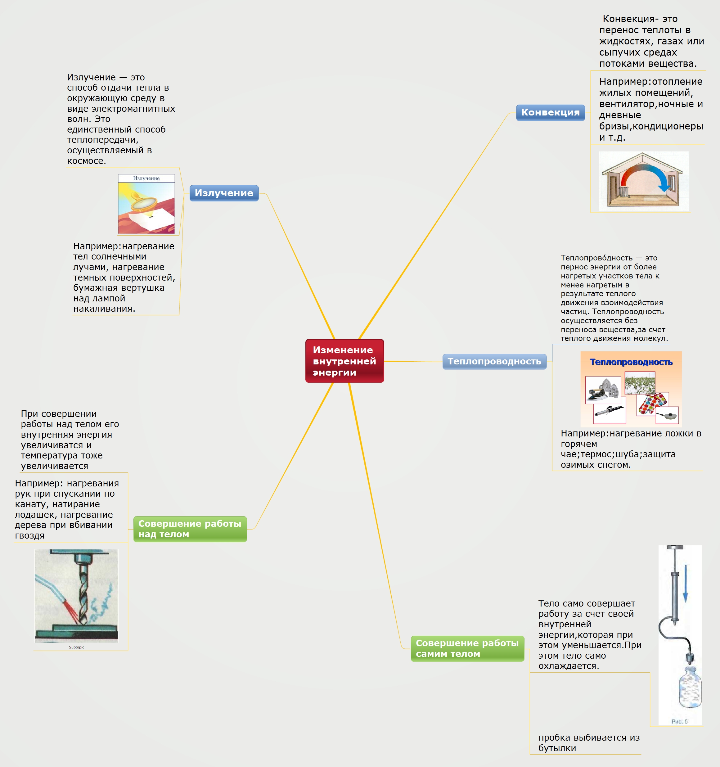 Ментальная карта тепловые явления