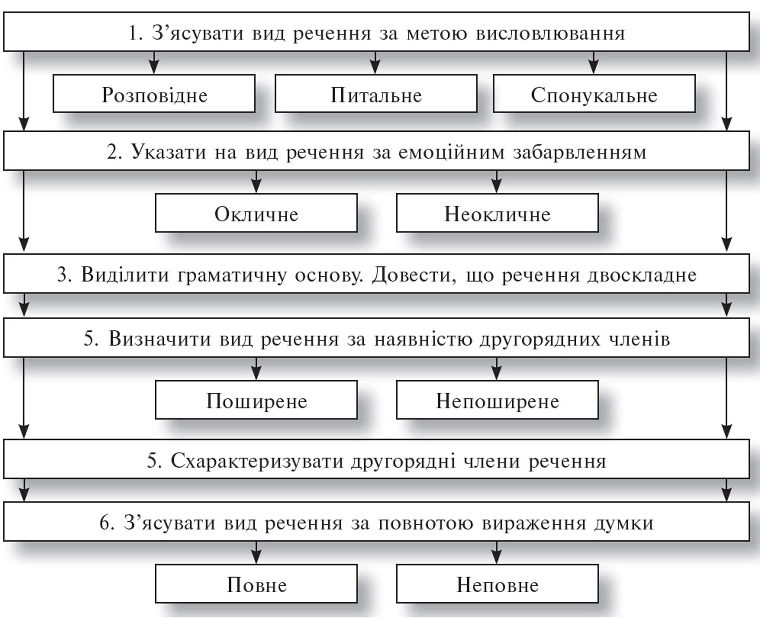 Разработка урока по украинскому языку на темуПовні й неповні речення. Тире в неповних реченнях