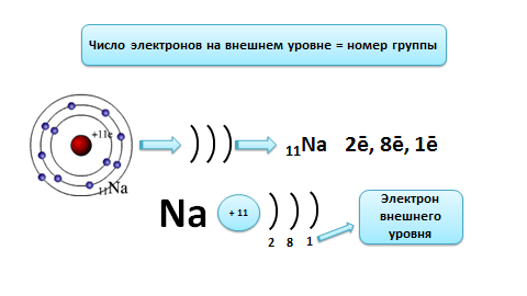 Сколько электронов проходит через. Сколько электронов на внешнем энергетическом уровне у натрия. Число электронов на внешнем уровне. Число электронов на наружном энергетическом уровне. Как определить число электронов на внешнем энергетическом уровне.